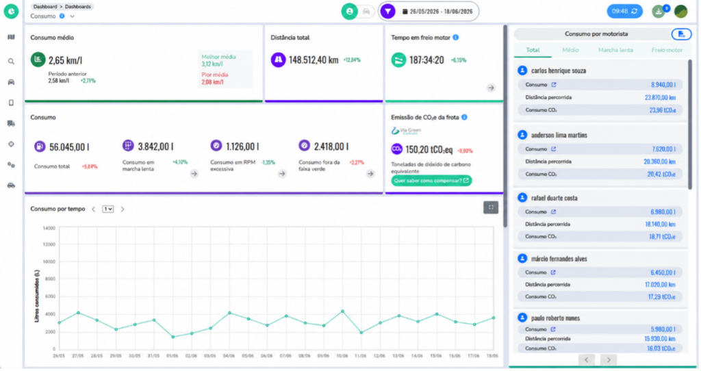 Dashboard de consumo com o novo indicador de emissões de CO₂ e acesso direto para contato com a ViaGreen.